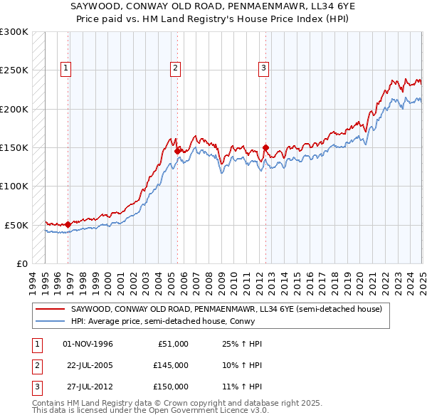 SAYWOOD, CONWAY OLD ROAD, PENMAENMAWR, LL34 6YE: Price paid vs HM Land Registry's House Price Index