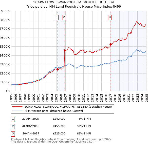 SCAPA FLOW, SWANPOOL, FALMOUTH, TR11 5BA: Price paid vs HM Land Registry's House Price Index