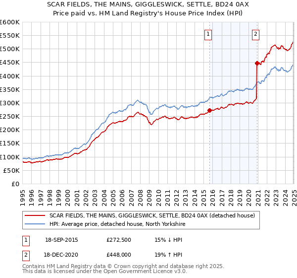 SCAR FIELDS, THE MAINS, GIGGLESWICK, SETTLE, BD24 0AX: Price paid vs HM Land Registry's House Price Index