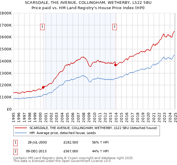 SCARSDALE, THE AVENUE, COLLINGHAM, WETHERBY, LS22 5BU: Price paid vs HM Land Registry's House Price Index