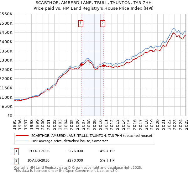 SCARTHOE, AMBERD LANE, TRULL, TAUNTON, TA3 7HH: Price paid vs HM Land Registry's House Price Index