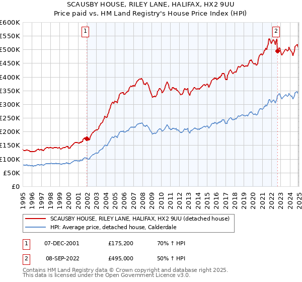 SCAUSBY HOUSE, RILEY LANE, HALIFAX, HX2 9UU: Price paid vs HM Land Registry's House Price Index