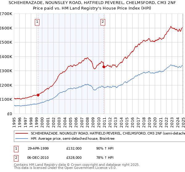 SCHEHERAZADE, NOUNSLEY ROAD, HATFIELD PEVEREL, CHELMSFORD, CM3 2NF: Price paid vs HM Land Registry's House Price Index