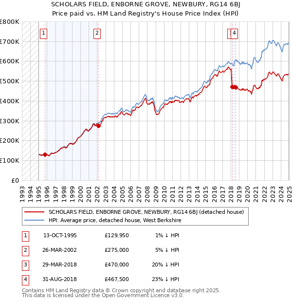 SCHOLARS FIELD, ENBORNE GROVE, NEWBURY, RG14 6BJ: Price paid vs HM Land Registry's House Price Index
