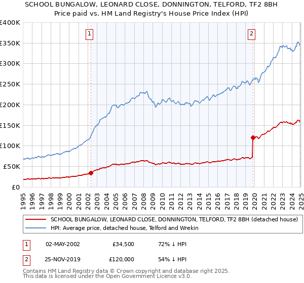 SCHOOL BUNGALOW, LEONARD CLOSE, DONNINGTON, TELFORD, TF2 8BH: Price paid vs HM Land Registry's House Price Index