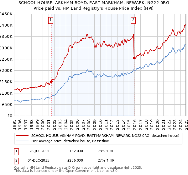 SCHOOL HOUSE, ASKHAM ROAD, EAST MARKHAM, NEWARK, NG22 0RG: Price paid vs HM Land Registry's House Price Index