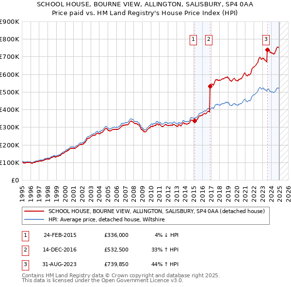 SCHOOL HOUSE, BOURNE VIEW, ALLINGTON, SALISBURY, SP4 0AA: Price paid vs HM Land Registry's House Price Index
