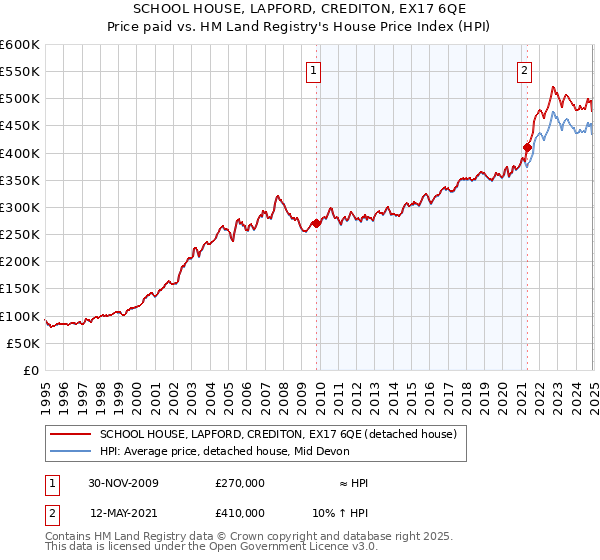 SCHOOL HOUSE, LAPFORD, CREDITON, EX17 6QE: Price paid vs HM Land Registry's House Price Index