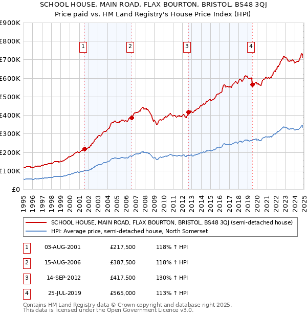 SCHOOL HOUSE, MAIN ROAD, FLAX BOURTON, BRISTOL, BS48 3QJ: Price paid vs HM Land Registry's House Price Index