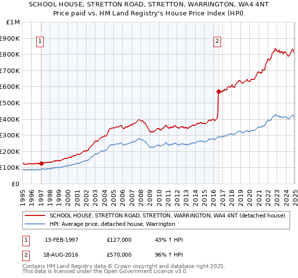 SCHOOL HOUSE, STRETTON ROAD, STRETTON, WARRINGTON, WA4 4NT: Price paid vs HM Land Registry's House Price Index