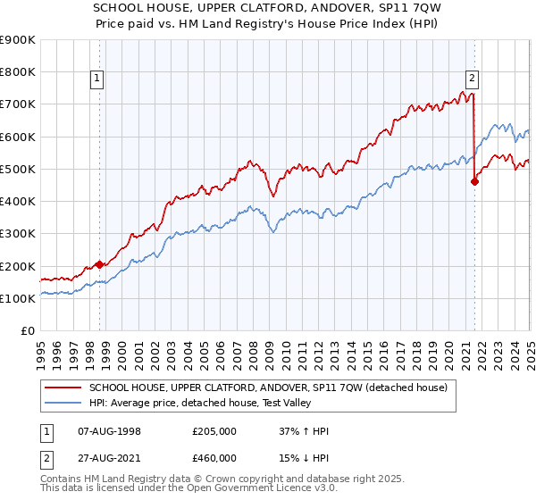 SCHOOL HOUSE, UPPER CLATFORD, ANDOVER, SP11 7QW: Price paid vs HM Land Registry's House Price Index