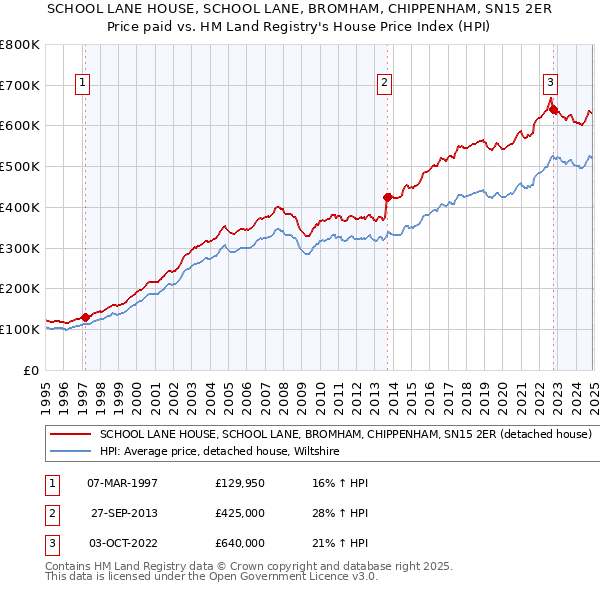 SCHOOL LANE HOUSE, SCHOOL LANE, BROMHAM, CHIPPENHAM, SN15 2ER: Price paid vs HM Land Registry's House Price Index