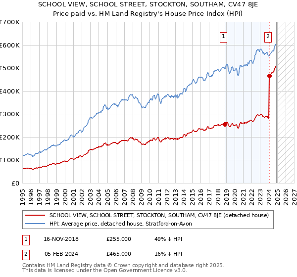 SCHOOL VIEW, SCHOOL STREET, STOCKTON, SOUTHAM, CV47 8JE: Price paid vs HM Land Registry's House Price Index