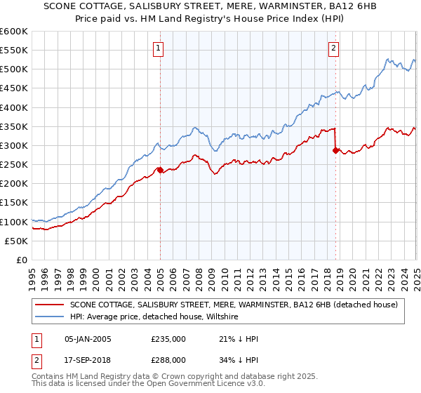 SCONE COTTAGE, SALISBURY STREET, MERE, WARMINSTER, BA12 6HB: Price paid vs HM Land Registry's House Price Index