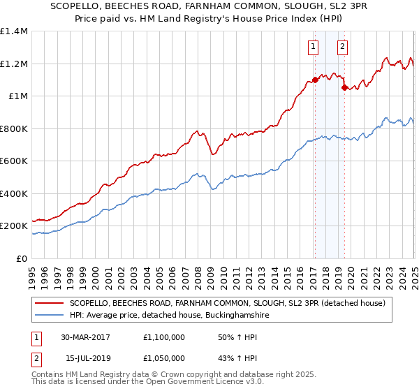 SCOPELLO, BEECHES ROAD, FARNHAM COMMON, SLOUGH, SL2 3PR: Price paid vs HM Land Registry's House Price Index
