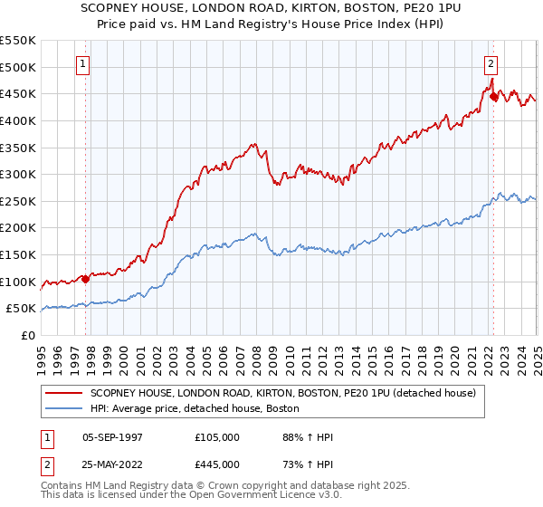 SCOPNEY HOUSE, LONDON ROAD, KIRTON, BOSTON, PE20 1PU: Price paid vs HM Land Registry's House Price Index