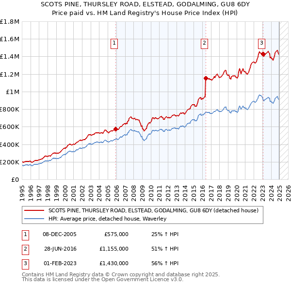 SCOTS PINE, THURSLEY ROAD, ELSTEAD, GODALMING, GU8 6DY: Price paid vs HM Land Registry's House Price Index