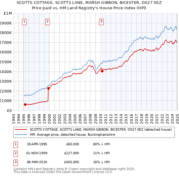SCOTTS COTTAGE, SCOTTS LANE, MARSH GIBBON, BICESTER, OX27 0EZ: Price paid vs HM Land Registry's House Price Index