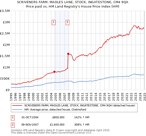 SCRIVENERS FARM, MADLES LANE, STOCK, INGATESTONE, CM4 9QA: Price paid vs HM Land Registry's House Price Index