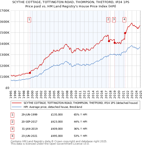 SCYTHE COTTAGE, TOTTINGTON ROAD, THOMPSON, THETFORD, IP24 1PS: Price paid vs HM Land Registry's House Price Index