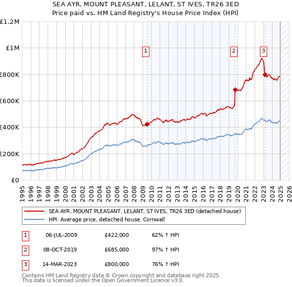 SEA AYR, MOUNT PLEASANT, LELANT, ST IVES, TR26 3ED: Price paid vs HM Land Registry's House Price Index