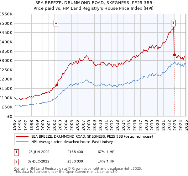 SEA BREEZE, DRUMMOND ROAD, SKEGNESS, PE25 3BB: Price paid vs HM Land Registry's House Price Index