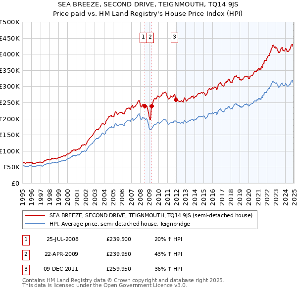 SEA BREEZE, SECOND DRIVE, TEIGNMOUTH, TQ14 9JS: Price paid vs HM Land Registry's House Price Index