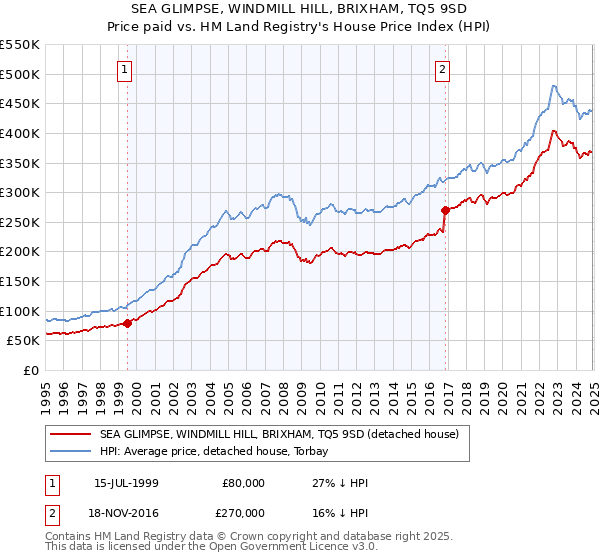 SEA GLIMPSE, WINDMILL HILL, BRIXHAM, TQ5 9SD: Price paid vs HM Land Registry's House Price Index