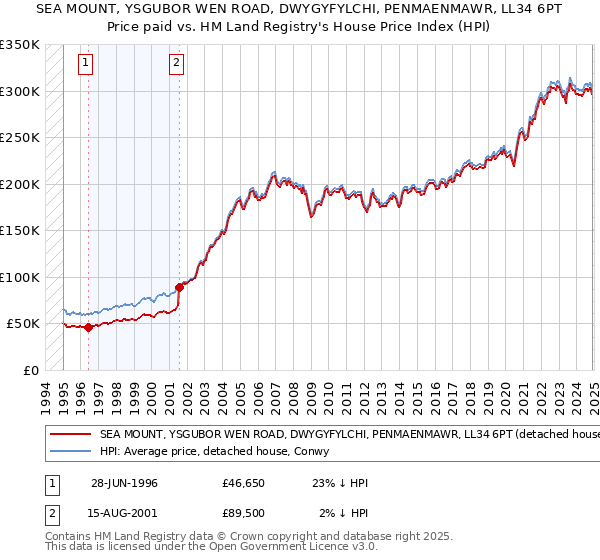 SEA MOUNT, YSGUBOR WEN ROAD, DWYGYFYLCHI, PENMAENMAWR, LL34 6PT: Price paid vs HM Land Registry's House Price Index