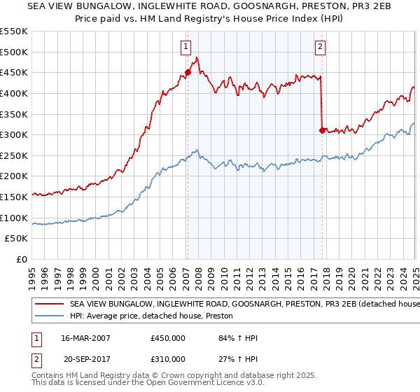 SEA VIEW BUNGALOW, INGLEWHITE ROAD, GOOSNARGH, PRESTON, PR3 2EB: Price paid vs HM Land Registry's House Price Index