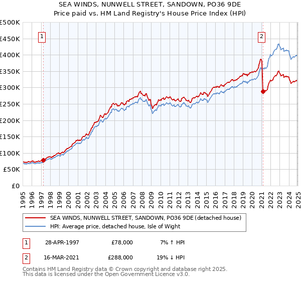 SEA WINDS, NUNWELL STREET, SANDOWN, PO36 9DE: Price paid vs HM Land Registry's House Price Index