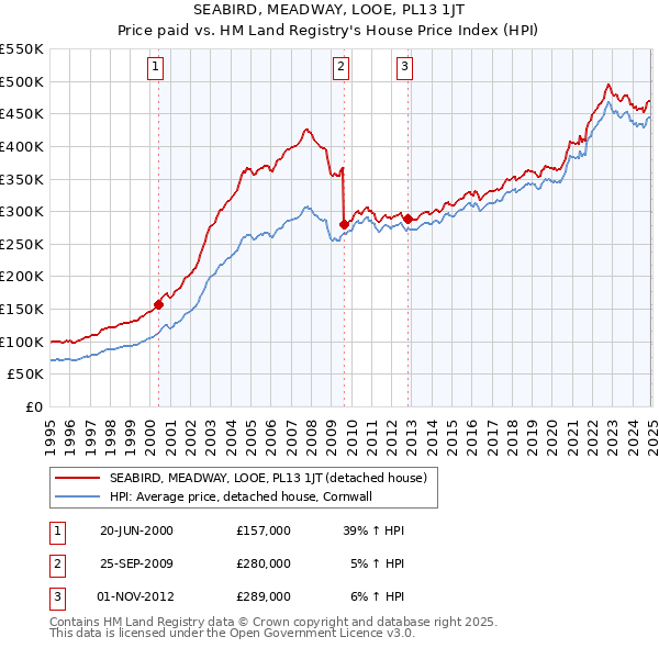 SEABIRD, MEADWAY, LOOE, PL13 1JT: Price paid vs HM Land Registry's House Price Index