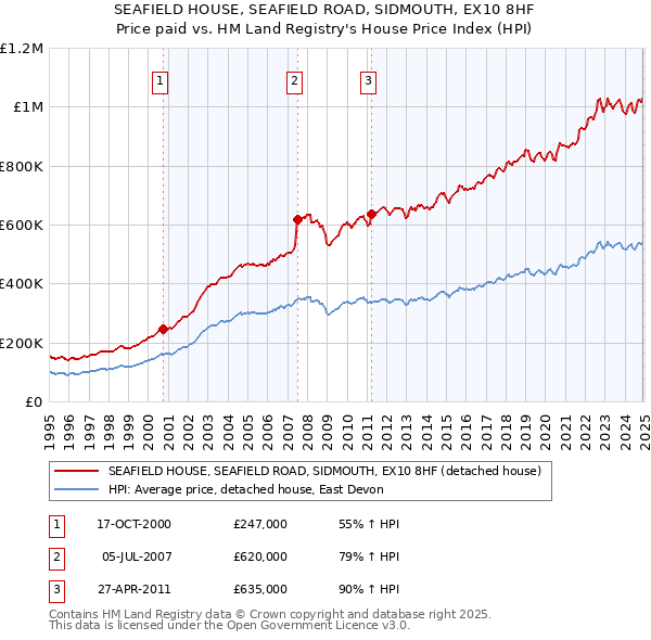 SEAFIELD HOUSE, SEAFIELD ROAD, SIDMOUTH, EX10 8HF: Price paid vs HM Land Registry's House Price Index
