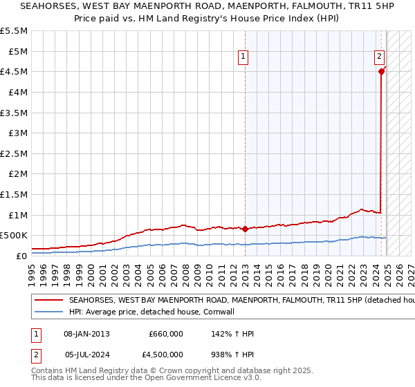 SEAHORSES, WEST BAY MAENPORTH ROAD, MAENPORTH, FALMOUTH, TR11 5HP: Price paid vs HM Land Registry's House Price Index