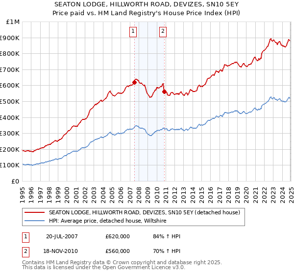 SEATON LODGE, HILLWORTH ROAD, DEVIZES, SN10 5EY: Price paid vs HM Land Registry's House Price Index