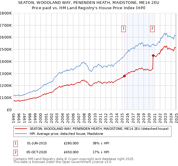 SEATON, WOODLAND WAY, PENENDEN HEATH, MAIDSTONE, ME14 2EU: Price paid vs HM Land Registry's House Price Index