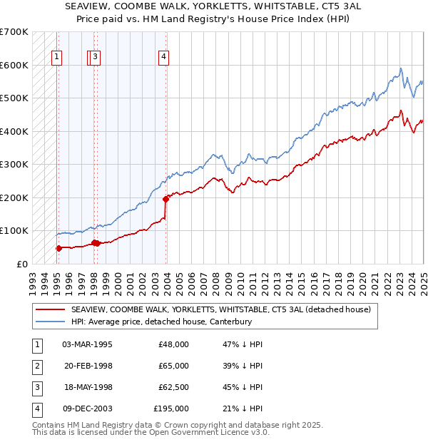 SEAVIEW, COOMBE WALK, YORKLETTS, WHITSTABLE, CT5 3AL: Price paid vs HM Land Registry's House Price Index