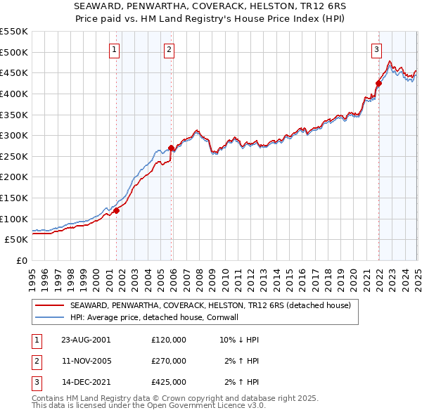 SEAWARD, PENWARTHA, COVERACK, HELSTON, TR12 6RS: Price paid vs HM Land Registry's House Price Index