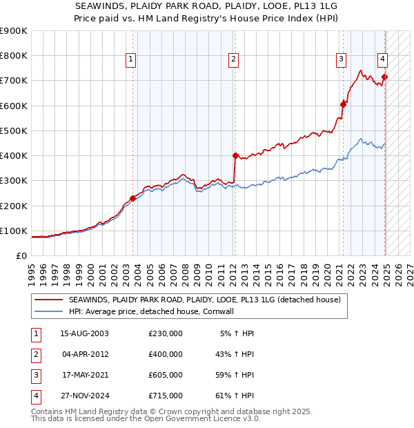 SEAWINDS, PLAIDY PARK ROAD, PLAIDY, LOOE, PL13 1LG: Price paid vs HM Land Registry's House Price Index