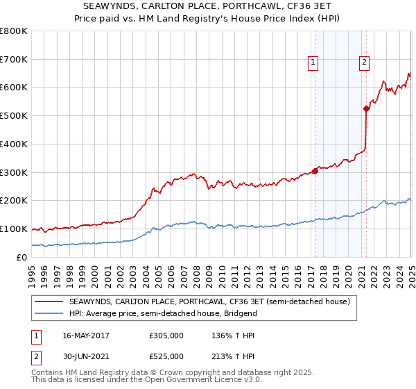 SEAWYNDS, CARLTON PLACE, PORTHCAWL, CF36 3ET: Price paid vs HM Land Registry's House Price Index