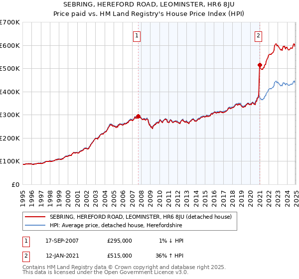 SEBRING, HEREFORD ROAD, LEOMINSTER, HR6 8JU: Price paid vs HM Land Registry's House Price Index
