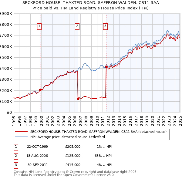 SECKFORD HOUSE, THAXTED ROAD, SAFFRON WALDEN, CB11 3AA: Price paid vs HM Land Registry's House Price Index