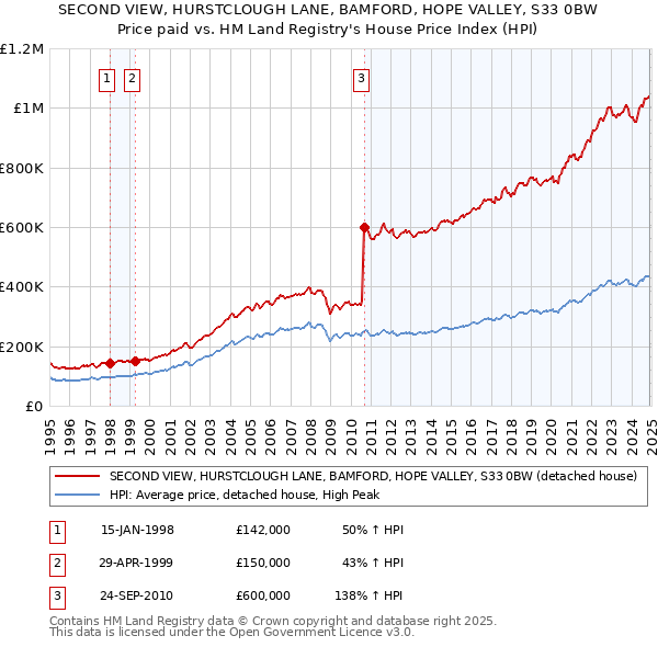 SECOND VIEW, HURSTCLOUGH LANE, BAMFORD, HOPE VALLEY, S33 0BW: Price paid vs HM Land Registry's House Price Index