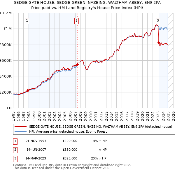 SEDGE GATE HOUSE, SEDGE GREEN, NAZEING, WALTHAM ABBEY, EN9 2PA: Price paid vs HM Land Registry's House Price Index