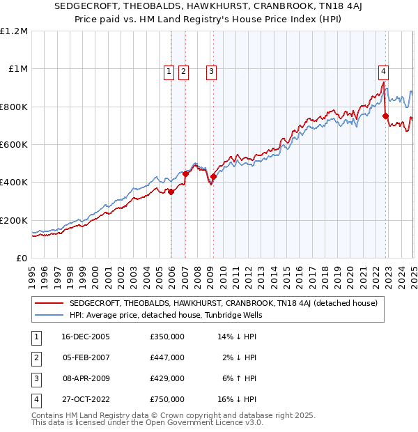 SEDGECROFT, THEOBALDS, HAWKHURST, CRANBROOK, TN18 4AJ: Price paid vs HM Land Registry's House Price Index