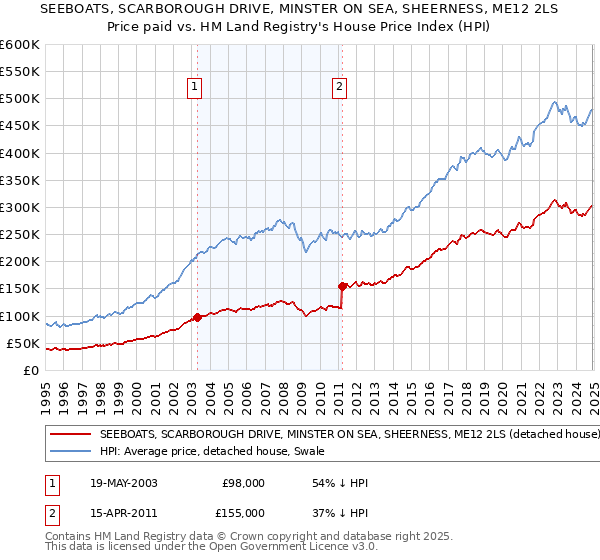 SEEBOATS, SCARBOROUGH DRIVE, MINSTER ON SEA, SHEERNESS, ME12 2LS: Price paid vs HM Land Registry's House Price Index