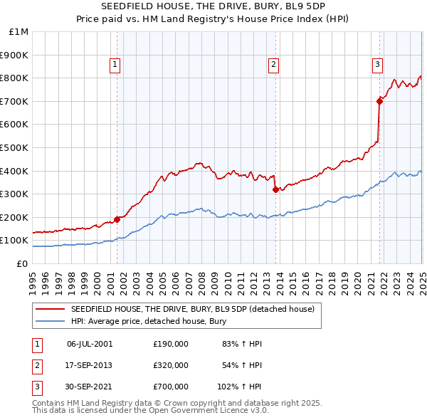 SEEDFIELD HOUSE, THE DRIVE, BURY, BL9 5DP: Price paid vs HM Land Registry's House Price Index