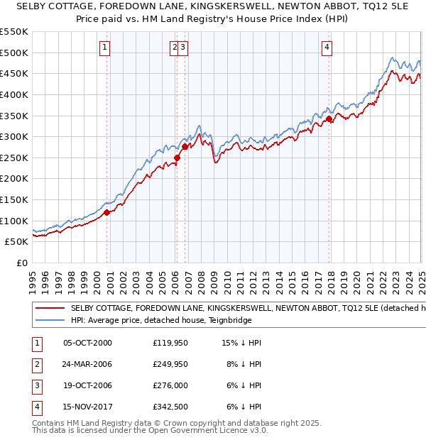 SELBY COTTAGE, FOREDOWN LANE, KINGSKERSWELL, NEWTON ABBOT, TQ12 5LE: Price paid vs HM Land Registry's House Price Index
