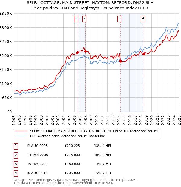 SELBY COTTAGE, MAIN STREET, HAYTON, RETFORD, DN22 9LH: Price paid vs HM Land Registry's House Price Index