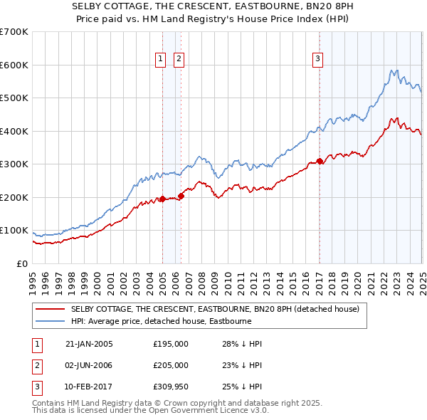 SELBY COTTAGE, THE CRESCENT, EASTBOURNE, BN20 8PH: Price paid vs HM Land Registry's House Price Index